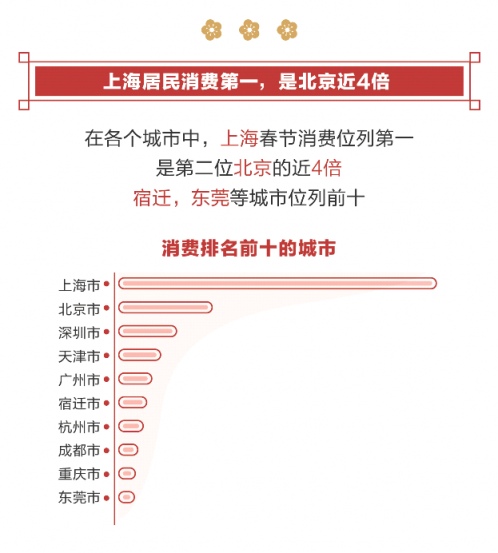 騰訊發(fā)布2019年春節(jié)消費報告 80后是絕對主力90后出行占比最高