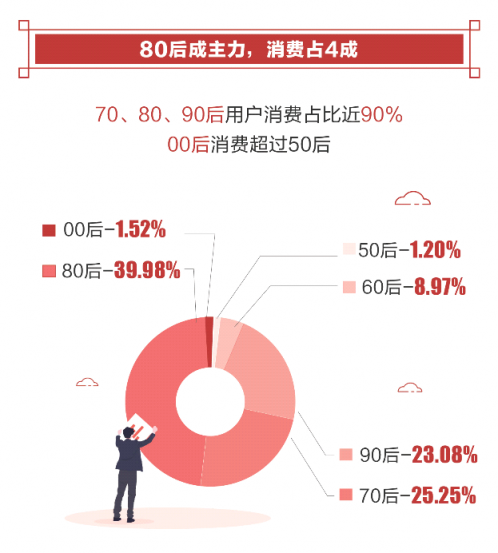 騰訊發(fā)布2019年春節(jié)消費報告 80后是絕對主力90后出行占比最高