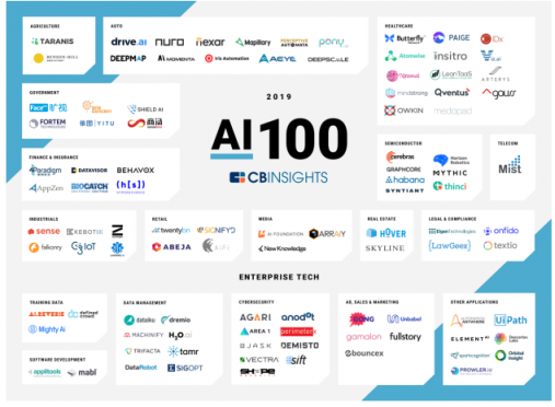 CB Insights發(fā)布AI 100報(bào)告，商湯、依圖、第四范式等中國(guó)企業(yè)上榜