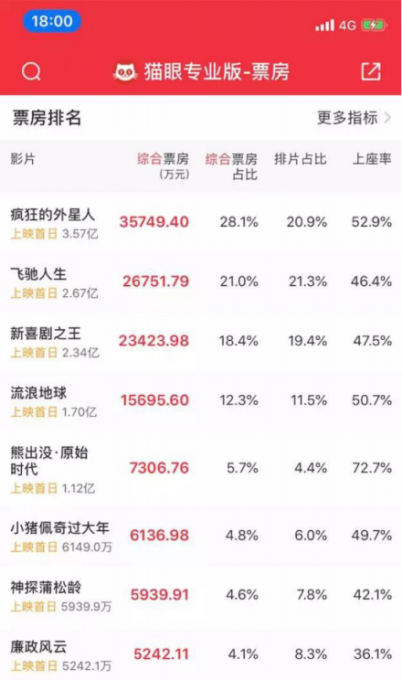 貓眼上市,今日春節(jié)檔開(kāi)市,誰(shuí)將奪得頭彩?