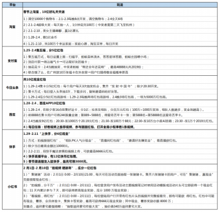 復(fù)盤(pán)2019成視頻紅包元年，小紅書(shū)最壕的底氣何來(lái)?