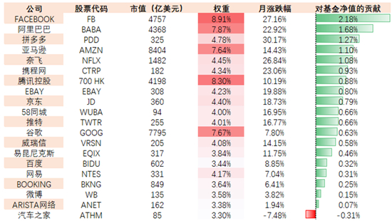 老虎中美互聯(lián)網(wǎng)巨頭指數(shù)基金（TTTN）1月凈值漲超14.43%