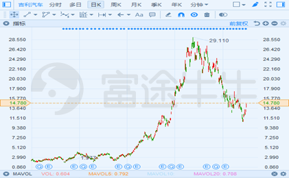 富途證券：長城要收購捷豹路虎？資金是最大“攔路虎”