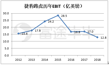 富途證券：長城要收購捷豹路虎？資金是最大“攔路虎”