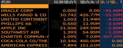 富途證券：美股機(jī)構(gòu)Q4持倉披露最全整理！蘋果阿里遭減倉