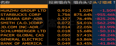 富途證券：美股機(jī)構(gòu)Q4持倉披露最全整理！蘋果阿里遭減倉