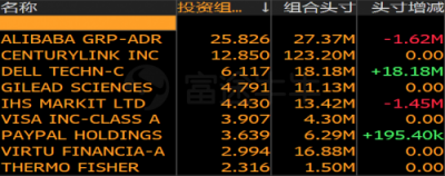 富途證券：美股機(jī)構(gòu)Q4持倉披露最全整理！蘋果阿里遭減倉