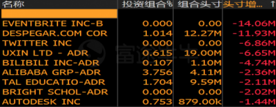 富途證券：美股機(jī)構(gòu)Q4持倉披露最全整理！蘋果阿里遭減倉