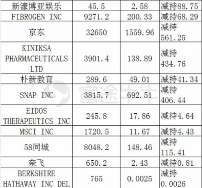 富途證券：美股機(jī)構(gòu)Q4持倉披露最全整理！蘋果阿里遭減倉