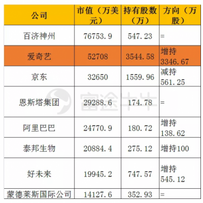 富途證券：美股機(jī)構(gòu)Q4持倉披露最全整理！蘋果阿里遭減倉