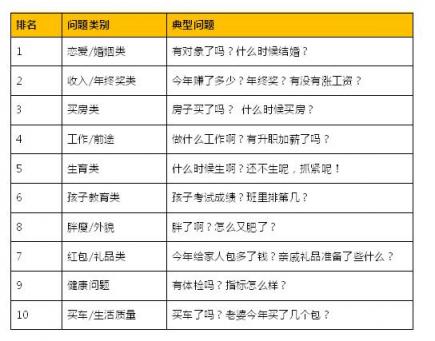 互相傷害呀！春節(jié)尬聊榜單中你遇到幾個？