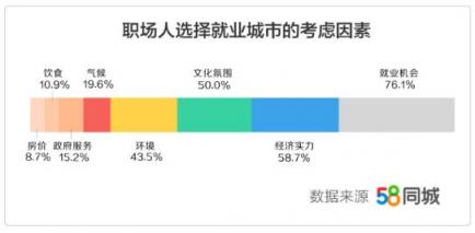 58同城發(fā)布《2019年返城就業(yè)調(diào)研報(bào)告》：三成職場(chǎng)人春節(jié)后選擇返鄉(xiāng)發(fā)展 轉(zhuǎn)行人群偏愛(ài)銷售