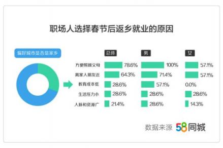 58同城發(fā)布《2019年返城就業(yè)調(diào)研報(bào)告》：三成職場(chǎng)人春節(jié)后選擇返鄉(xiāng)發(fā)展 轉(zhuǎn)行人群偏愛(ài)銷售