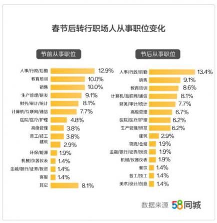 58同城發(fā)布《2019年返城就業(yè)調(diào)研報(bào)告》：三成職場(chǎng)人春節(jié)后選擇返鄉(xiāng)發(fā)展 轉(zhuǎn)行人群偏愛(ài)銷售