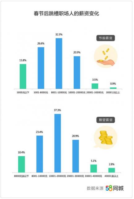 58同城發(fā)布《2019年返城就業(yè)調(diào)研報(bào)告》：三成職場(chǎng)人春節(jié)后選擇返鄉(xiāng)發(fā)展 轉(zhuǎn)行人群偏愛(ài)銷售