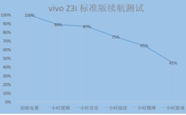 vivo Z3i 標(biāo)準(zhǔn)版全面評測：水滴屏幕彰顯時尚，強勁配置帶來酣暢體驗