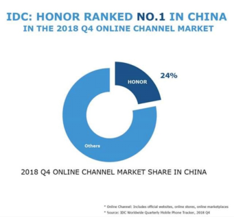 IDC 2018Q4國內(nèi)手機線上市場數(shù)據(jù)：榮耀份額達24%位居第一