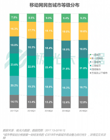 極光大數(shù)據(jù)：視頻和新聞APP搶占時(shí)長(zhǎng)，社交、手游遭蠶食