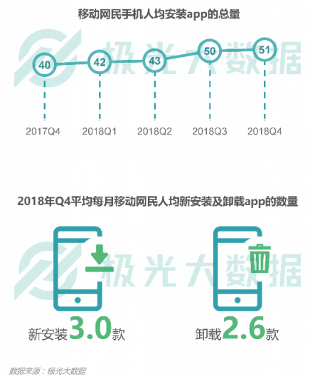 極光大數(shù)據(jù)：視頻和新聞APP搶占時(shí)長(zhǎng)，社交、手游遭蠶食