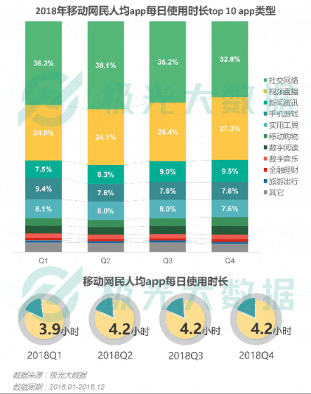 極光大數(shù)據(jù)：視頻和新聞APP搶占時(shí)長(zhǎng)，社交、手游遭蠶食