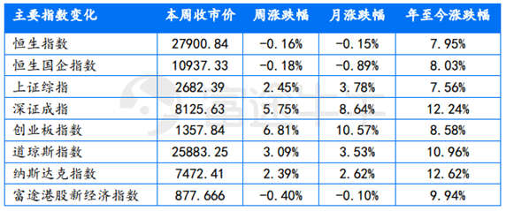 富途證券：短期反彈值得期待，牛市拐點為時尚早