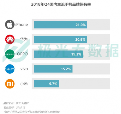 極光大數(shù)據(jù)：Q4華為銷量占比居首位，iPhone連續(xù)四季度下滑