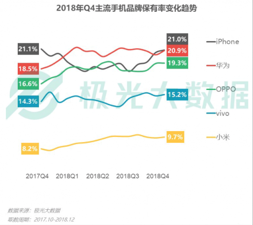 極光大數(shù)據(jù)：Q4華為銷量占比居首位，iPhone連續(xù)四季度下滑