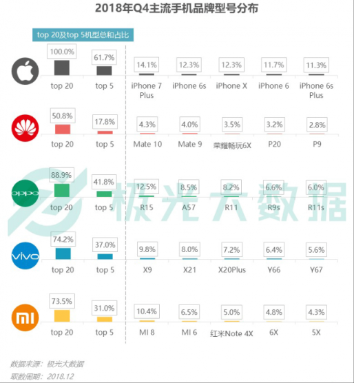 極光大數(shù)據(jù)：Q4華為銷量占比居首位，iPhone連續(xù)四季度下滑