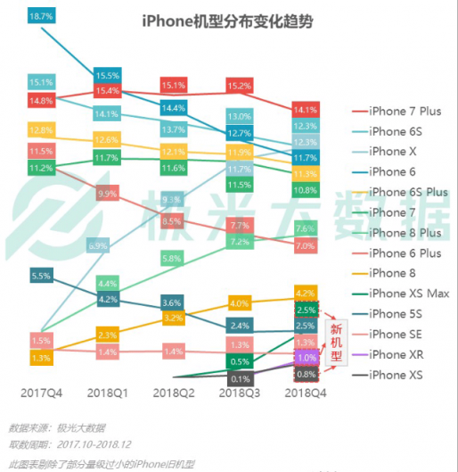 極光大數(shù)據(jù)：Q4華為銷量占比居首位，iPhone連續(xù)四季度下滑