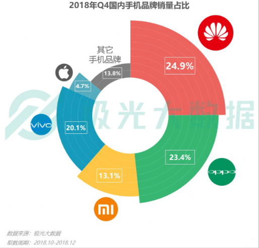 極光大數(shù)據(jù)：Q4華為銷量占比居首位，iPhone連續(xù)四季度下滑