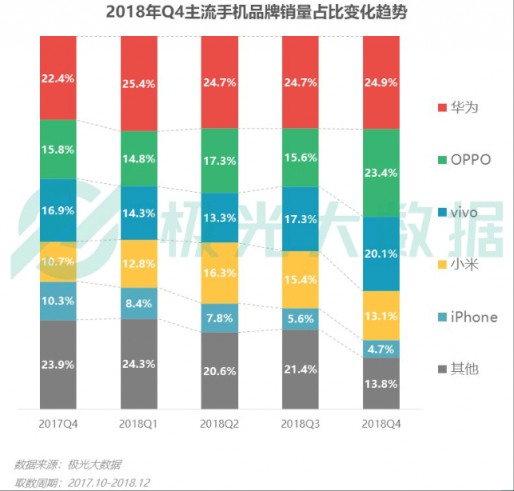 極光大數(shù)據(jù)：Q4華為銷量占比居首位，iPhone連續(xù)四季度下滑