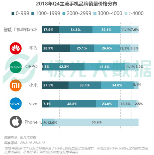 極光大數(shù)據(jù)：Q4華為銷量占比居首位，iPhone連續(xù)四季度下滑