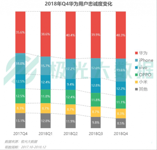 極光大數(shù)據(jù)：Q4華為銷量占比居首位，iPhone連續(xù)四季度下滑