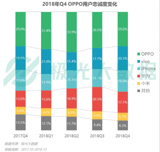 極光大數(shù)據(jù)：Q4華為銷量占比居首位，iPhone連續(xù)四季度下滑