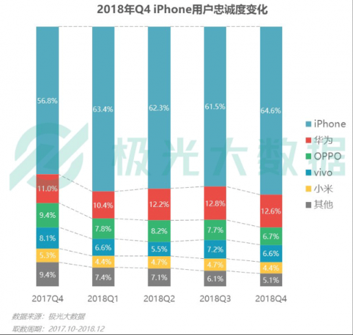 極光大數(shù)據(jù)：Q4華為銷量占比居首位，iPhone連續(xù)四季度下滑