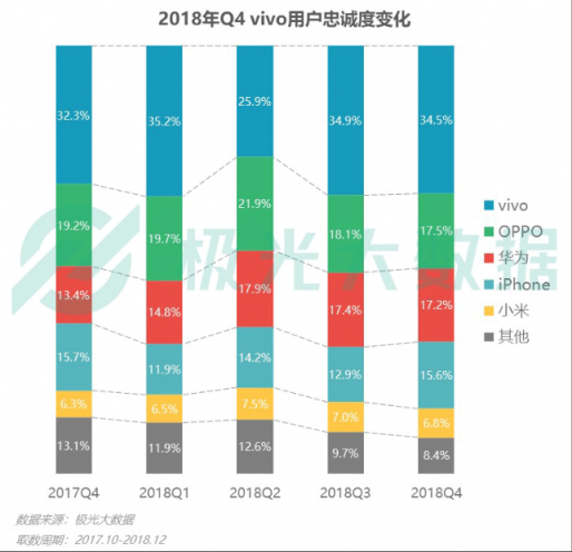 極光大數(shù)據(jù)：Q4華為銷量占比居首位，iPhone連續(xù)四季度下滑