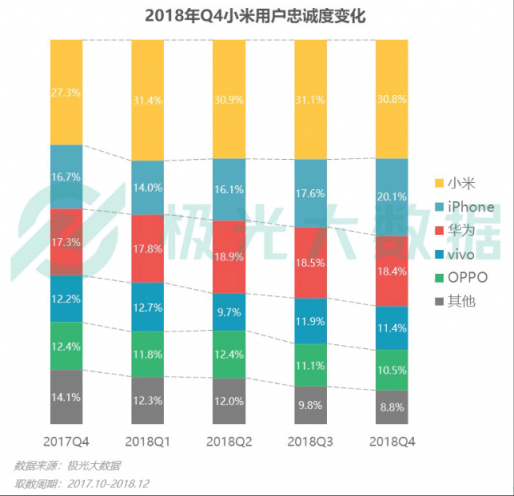 極光大數(shù)據(jù)：Q4華為銷量占比居首位，iPhone連續(xù)四季度下滑