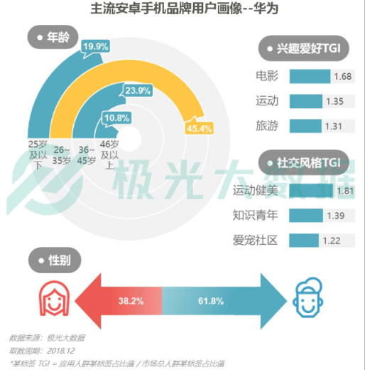 極光大數(shù)據(jù)：Q4華為銷量占比居首位，iPhone連續(xù)四季度下滑