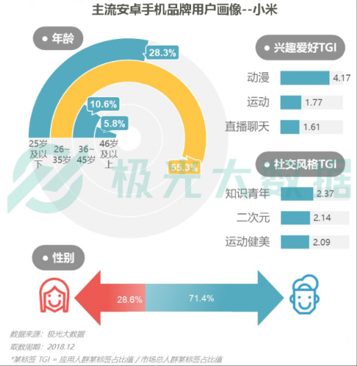 極光大數(shù)據(jù)：Q4華為銷量占比居首位，iPhone連續(xù)四季度下滑