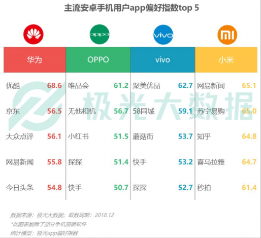 極光大數(shù)據(jù)：Q4華為銷量占比居首位，iPhone連續(xù)四季度下滑