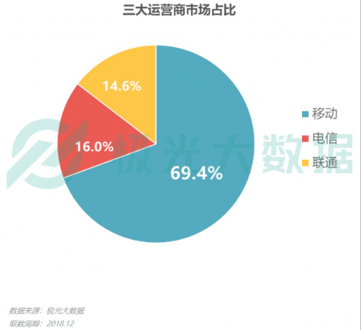 極光大數(shù)據(jù)：Q4華為銷量占比居首位，iPhone連續(xù)四季度下滑