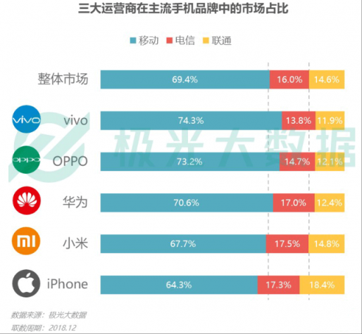 極光大數(shù)據(jù)：Q4華為銷量占比居首位，iPhone連續(xù)四季度下滑