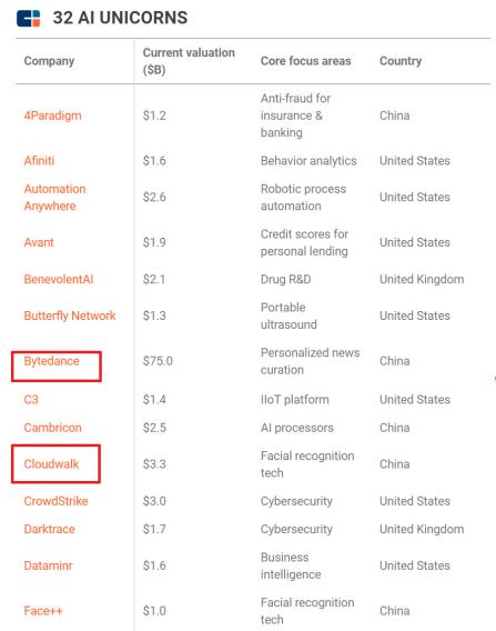 知名調(diào)研機構(gòu)CB Insights公布全球AI獨角獸榜單：字節(jié)跳動、云從科技等入選