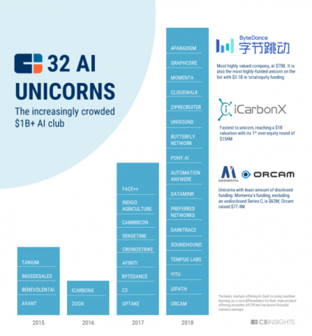 CB Insights發(fā)布2019全球AI獨角獸俱樂部名單：頭條、云從上榜