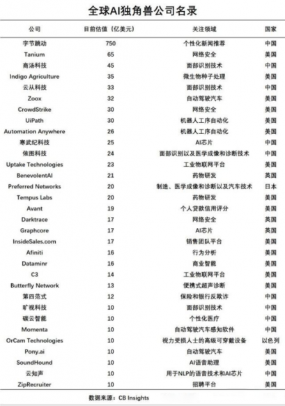 CB Insights發(fā)布2019全球AI獨角獸俱樂部名單：頭條、云從上榜