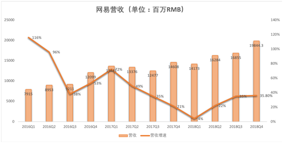 老虎證券：游戲承壓，電商業(yè)務(wù)放緩，網(wǎng)易路在何方？