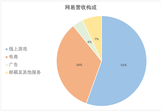 老虎證券：游戲承壓，電商業(yè)務(wù)放緩，網(wǎng)易路在何方？