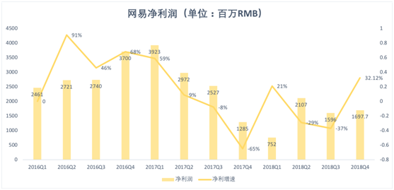 老虎證券：游戲承壓，電商業(yè)務(wù)放緩，網(wǎng)易路在何方？