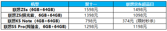 2月26日聯(lián)想超品日將啟 手機(jī)價(jià)格僅為雙十一5折的那種