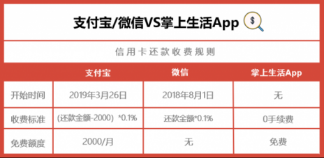 支付寶微信信用卡還款都收費(fèi)了，掌上生活A(yù)pp還是0手續(xù)費(fèi)